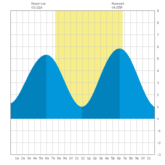 Clouter Creek South entrance tide chart for Friday, October 21, 2022