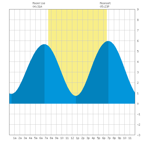 Clouter Creek South entrance tide chart for Saturday, October 22, 2022