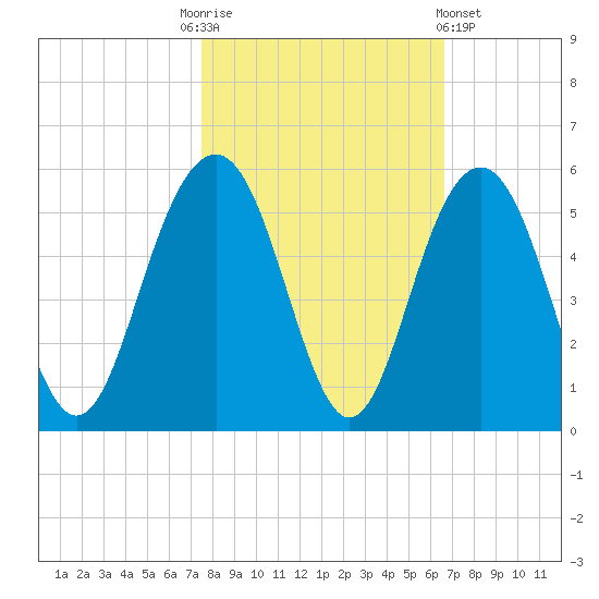Clouter Creek South entrance tide chart for Monday, October 24, 2022