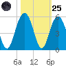 Clouter Creek South entrance tide chart for Tuesday, October 25, 2022