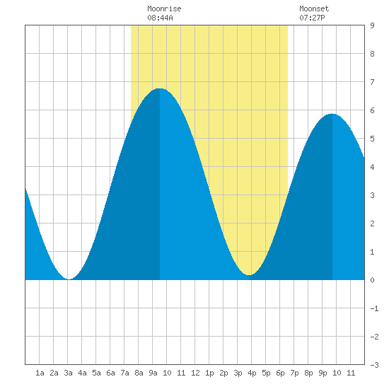 Clouter Creek South entrance tide chart for Wednesday, October 26, 2022