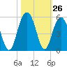 Clouter Creek South entrance tide chart for Wednesday, October 26, 2022