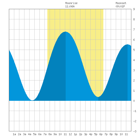 Clouter Creek South entrance tide chart for Friday, October 28, 2022