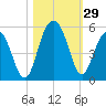 Clouter Creek South entrance tide chart for Saturday, October 29, 2022