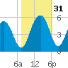 Clouter Creek South entrance tide chart for Monday, October 31, 2022