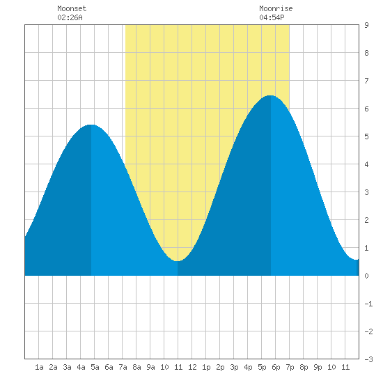 Clouter Creek South entrance tide chart for Wednesday, October 5, 2022