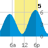 Clouter Creek South entrance tide chart for Wednesday, October 5, 2022