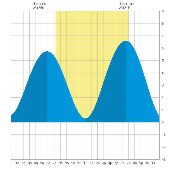 Clouter Creek South entrance tide chart for Thursday, October 6, 2022