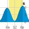 Clouter Creek South entrance tide chart for Thursday, October 6, 2022