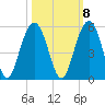 Clouter Creek South entrance tide chart for Saturday, October 8, 2022