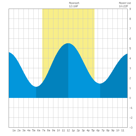 Clouter Creek South entrance tide chart for Monday, November 14, 2022