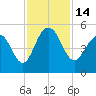 Clouter Creek South entrance tide chart for Monday, November 14, 2022
