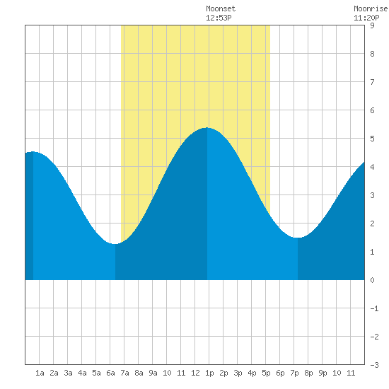 Clouter Creek South entrance tide chart for Tuesday, November 15, 2022