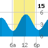 Clouter Creek South entrance tide chart for Tuesday, November 15, 2022