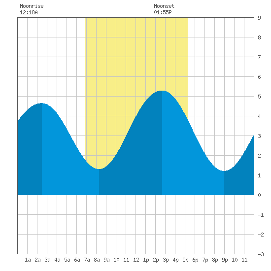Clouter Creek South entrance tide chart for Thursday, November 17, 2022
