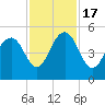 Clouter Creek South entrance tide chart for Thursday, November 17, 2022