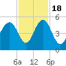 Clouter Creek South entrance tide chart for Friday, November 18, 2022