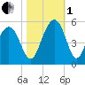 Clouter Creek South entrance tide chart for Tuesday, November 1, 2022