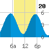 Clouter Creek South entrance tide chart for Sunday, November 20, 2022