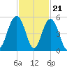 Clouter Creek South entrance tide chart for Monday, November 21, 2022