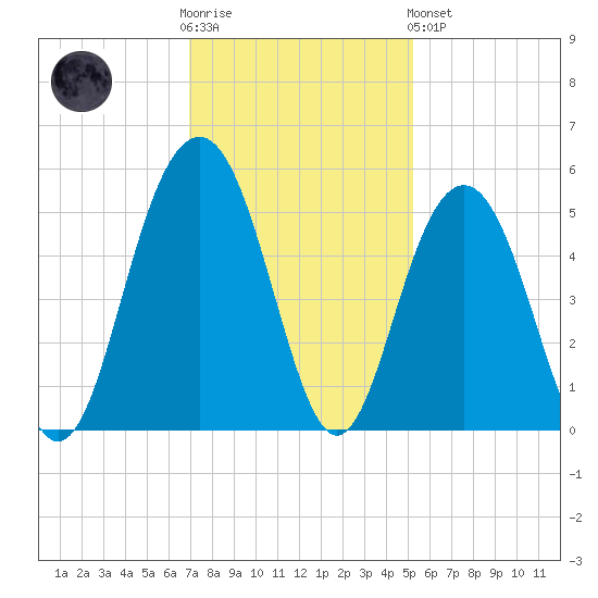 Clouter Creek South entrance tide chart for Wednesday, November 23, 2022