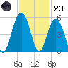 Clouter Creek South entrance tide chart for Wednesday, November 23, 2022