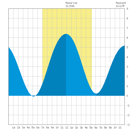 Clouter Creek South entrance tide chart for Monday, November 28, 2022