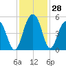 Clouter Creek South entrance tide chart for Monday, November 28, 2022