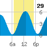 Clouter Creek South entrance tide chart for Tuesday, November 29, 2022