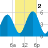 Clouter Creek South entrance tide chart for Wednesday, November 2, 2022