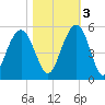 Clouter Creek South entrance tide chart for Thursday, November 3, 2022
