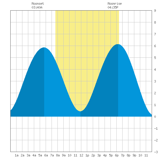 Clouter Creek South entrance tide chart for Friday, November 4, 2022