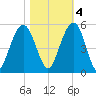 Clouter Creek South entrance tide chart for Friday, November 4, 2022