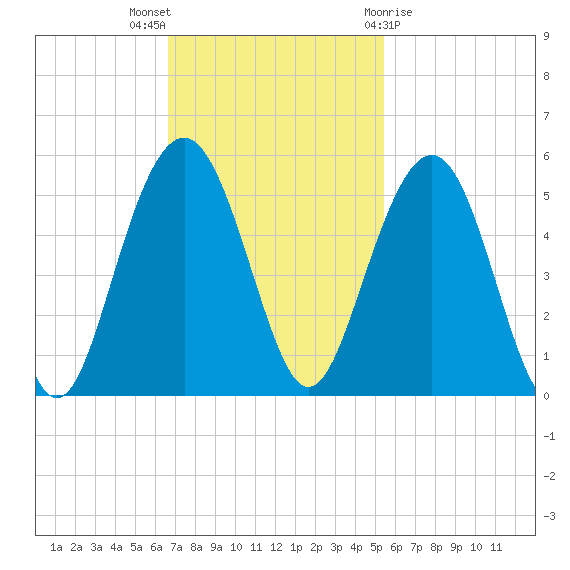 Clouter Creek South entrance tide chart for Sunday, November 6, 2022