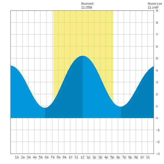Clouter Creek South entrance tide chart for Wednesday, December 14, 2022