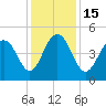 Clouter Creek South entrance tide chart for Thursday, December 15, 2022