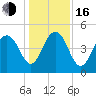 Clouter Creek South entrance tide chart for Friday, December 16, 2022