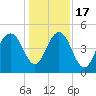 Clouter Creek South entrance tide chart for Saturday, December 17, 2022