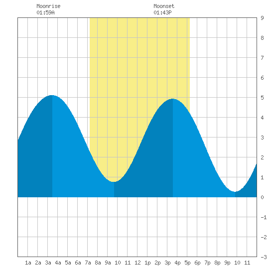 Clouter Creek South entrance tide chart for Sunday, December 18, 2022