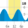 Clouter Creek South entrance tide chart for Sunday, December 18, 2022
