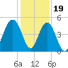 Clouter Creek South entrance tide chart for Monday, December 19, 2022