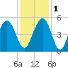 Clouter Creek South entrance tide chart for Thursday, December 1, 2022