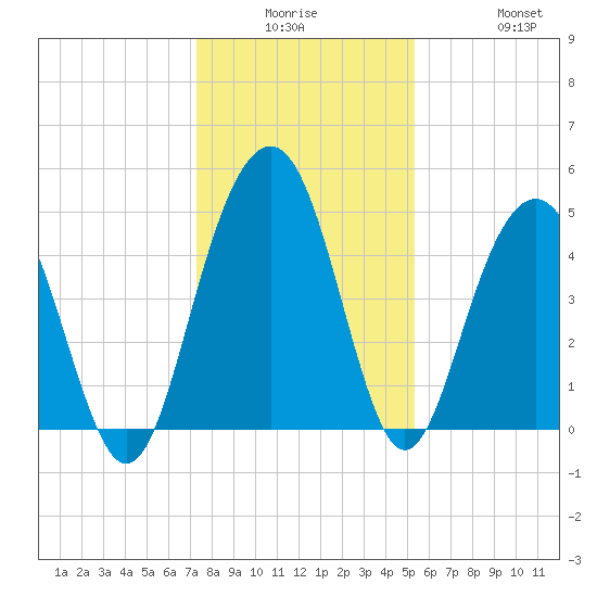 Clouter Creek South entrance tide chart for Monday, December 26, 2022