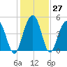 Clouter Creek South entrance tide chart for Tuesday, December 27, 2022