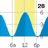 Clouter Creek South entrance tide chart for Wednesday, December 28, 2022