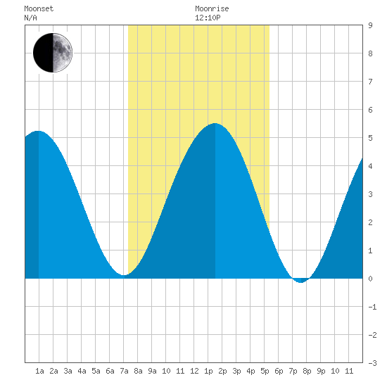Clouter Creek South entrance tide chart for Thursday, December 29, 2022