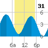 Clouter Creek South entrance tide chart for Saturday, December 31, 2022