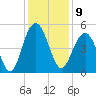 Clouter Creek South entrance tide chart for Friday, December 9, 2022