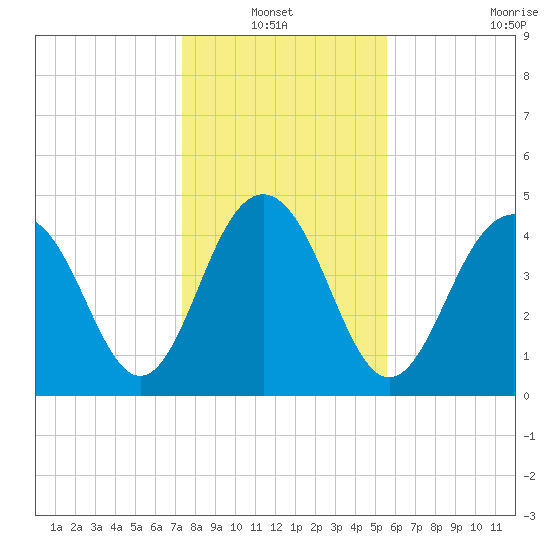 Clouter Creek South entrance tide chart for Thursday, January 12, 2023