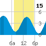 Clouter Creek South entrance tide chart for Sunday, January 15, 2023